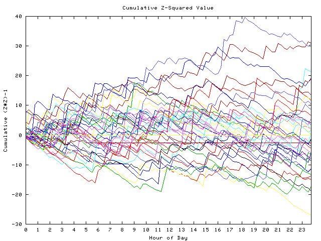 Cumulative Z plot