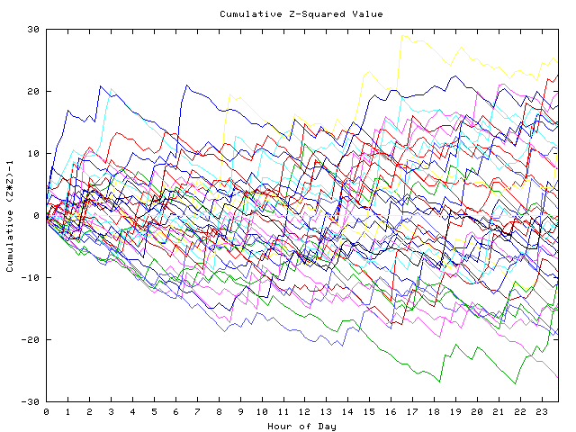 Cumulative Z plot