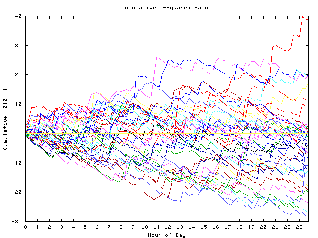 Cumulative Z plot