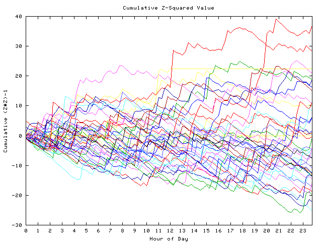 Cumulative Z plot