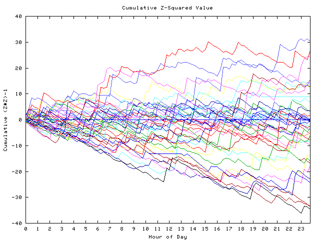 Cumulative Z plot