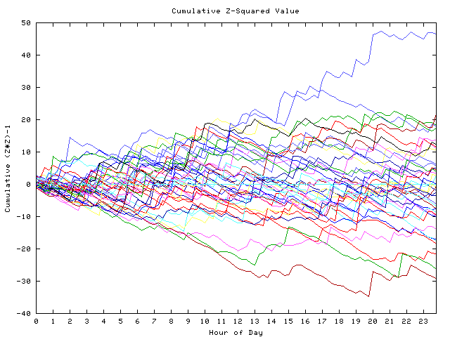 Cumulative Z plot