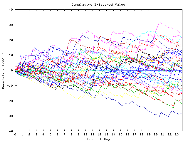 Cumulative Z plot