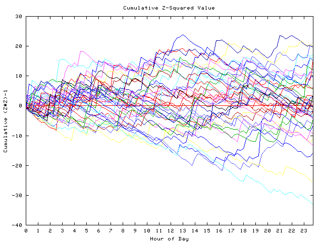 Cumulative Z plot