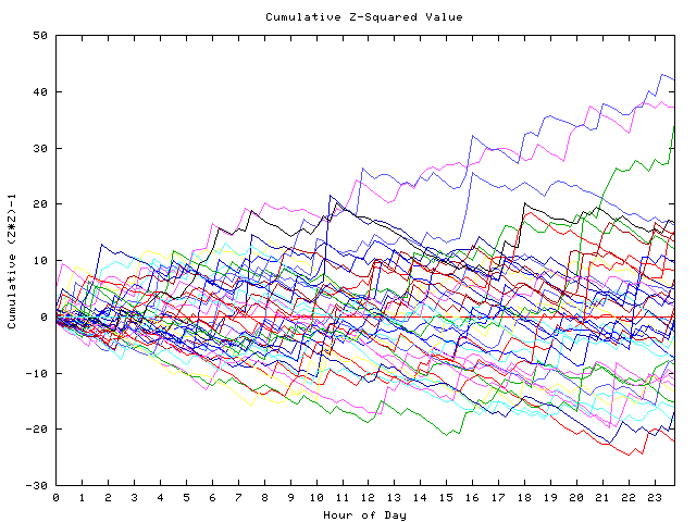 Cumulative Z plot