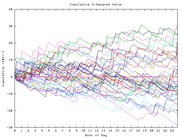 Cumulative Z plot