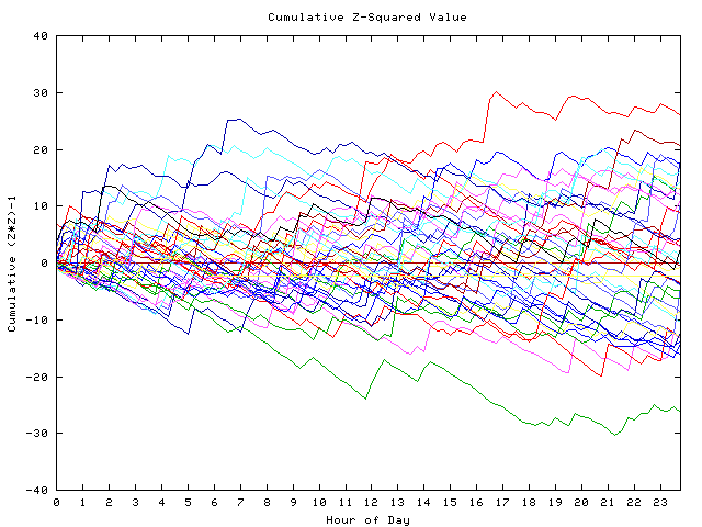 Cumulative Z plot