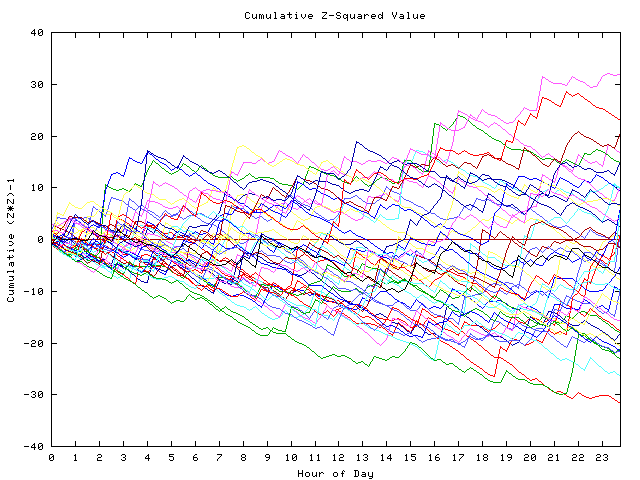 Cumulative Z plot