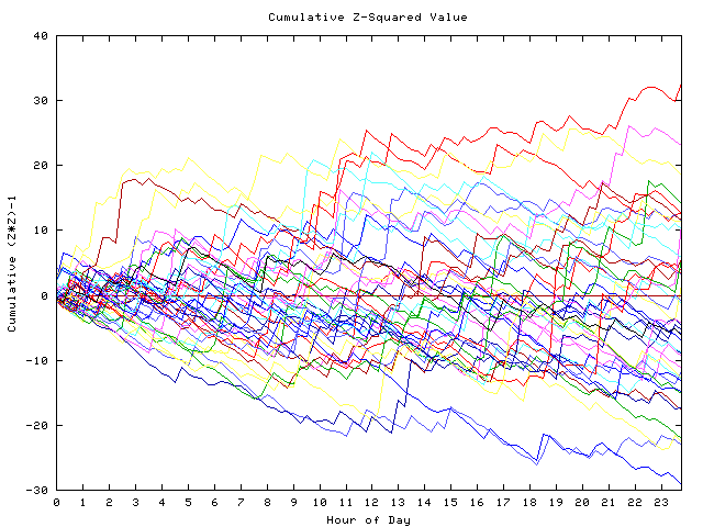 Cumulative Z plot