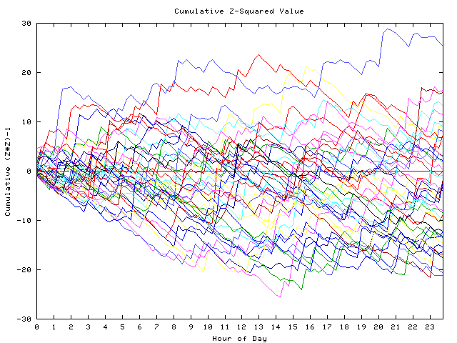 Cumulative Z plot