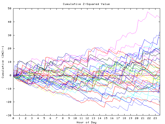 Cumulative Z plot