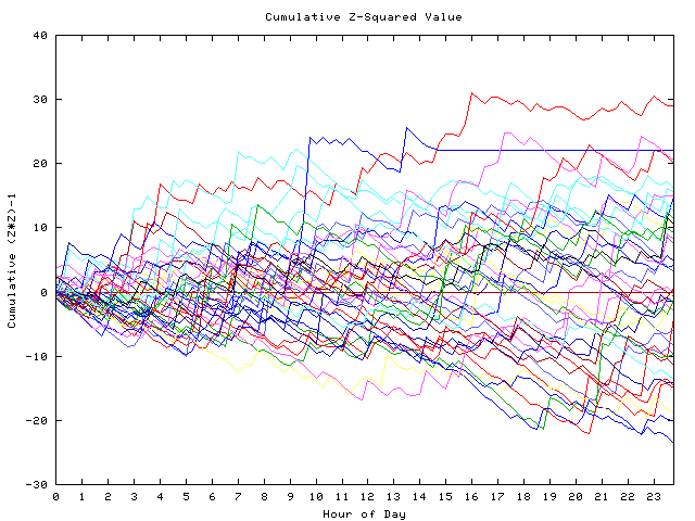 Cumulative Z plot