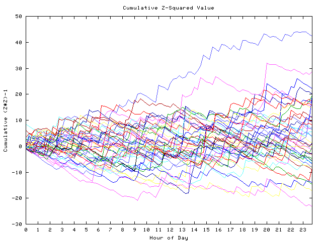 Cumulative Z plot