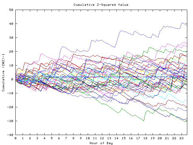 Cumulative Z plot