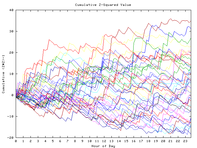 Cumulative Z plot