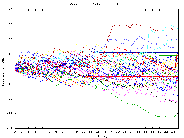 Cumulative Z plot