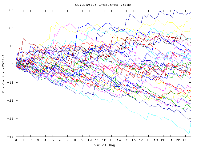 Cumulative Z plot