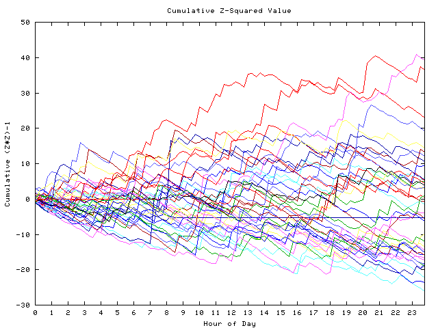 Cumulative Z plot