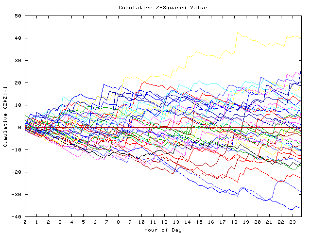 Cumulative Z plot