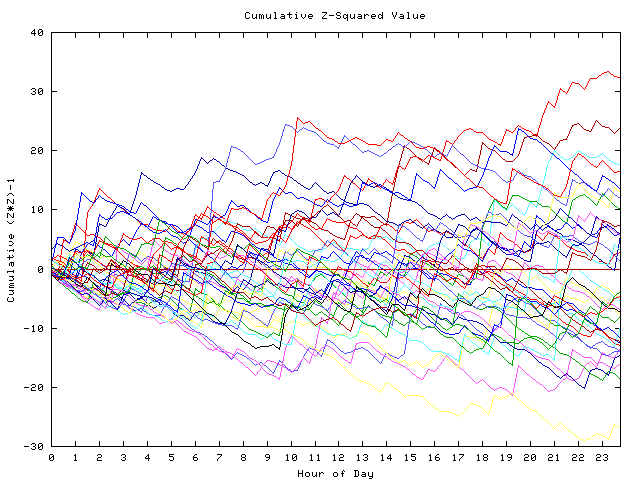 Cumulative Z plot