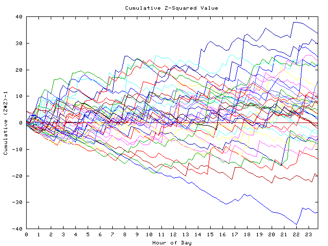 Cumulative Z plot