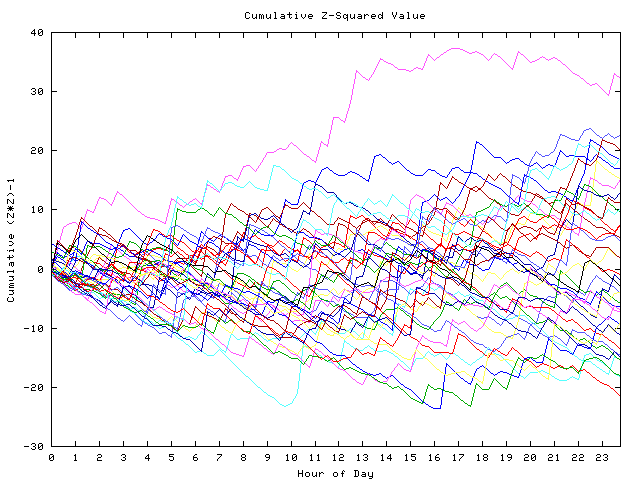 Cumulative Z plot