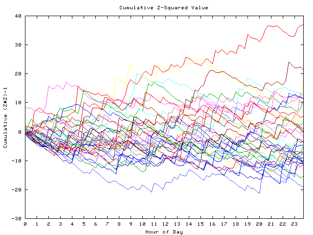 Cumulative Z plot