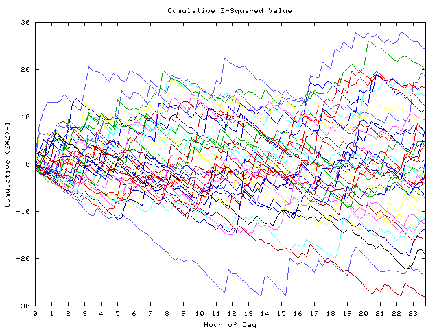 Cumulative Z plot