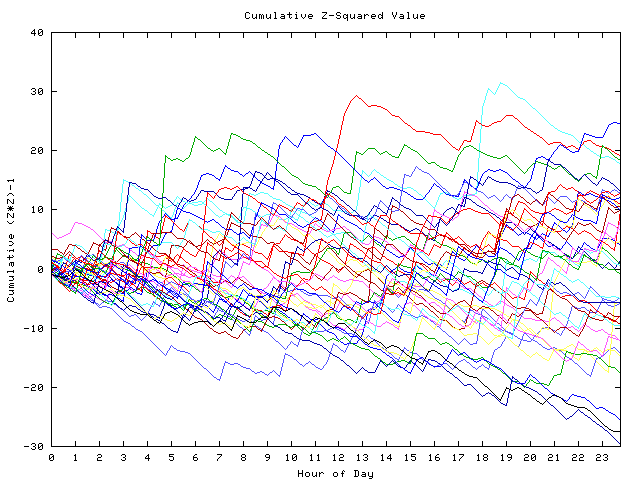 Cumulative Z plot