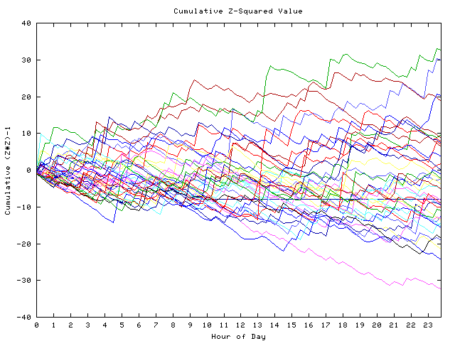 Cumulative Z plot