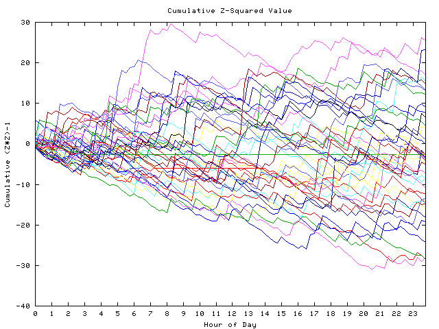 Cumulative Z plot