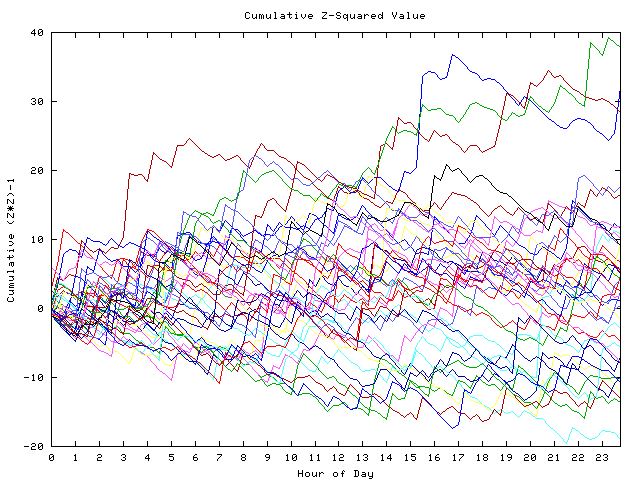 Cumulative Z plot