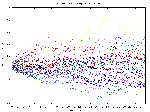 Cumulative Z plot