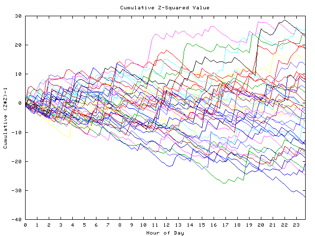 Cumulative Z plot