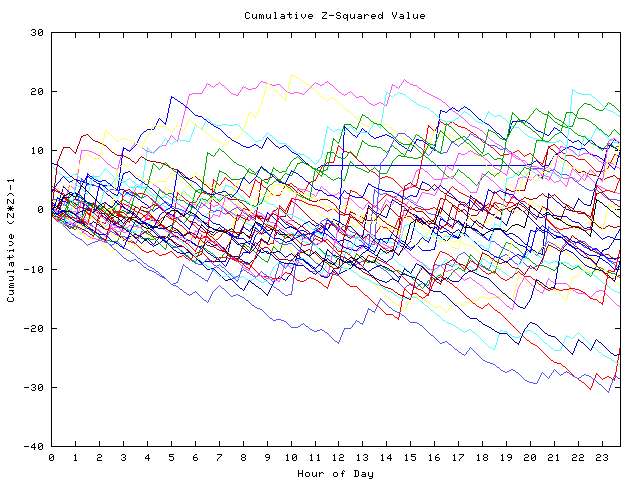 Cumulative Z plot