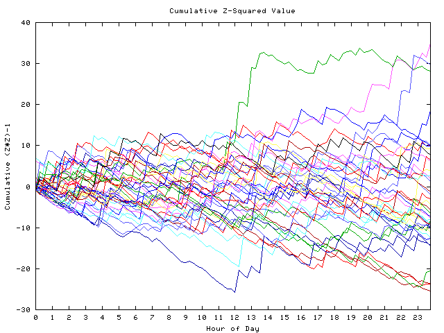 Cumulative Z plot