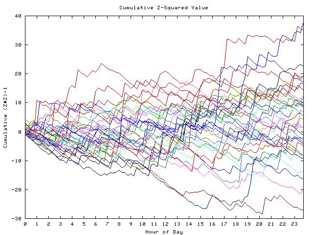 Cumulative Z plot