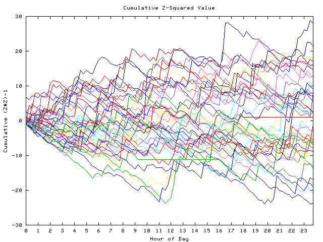 Cumulative Z plot