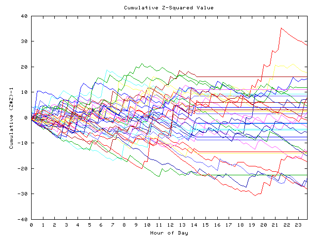 Cumulative Z plot