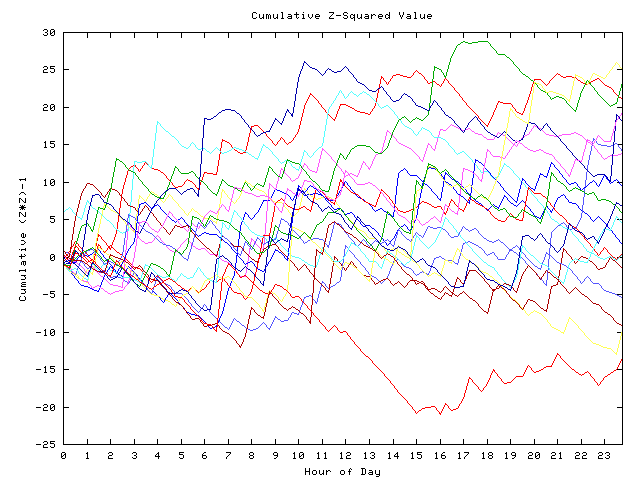 Cumulative Z plot