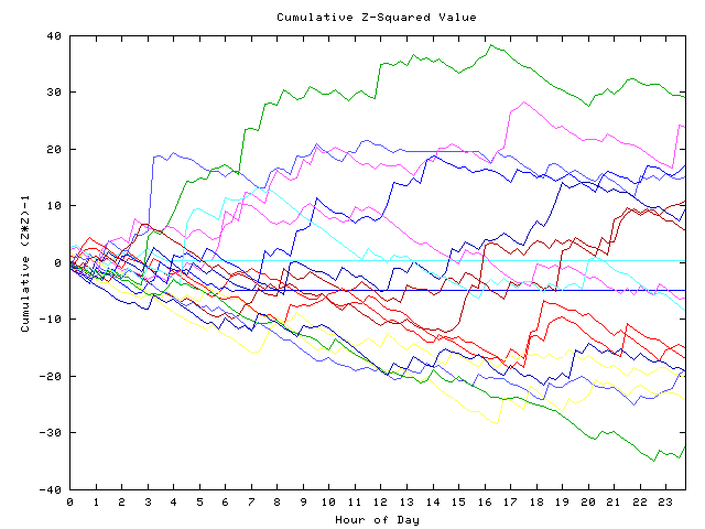 Cumulative Z plot