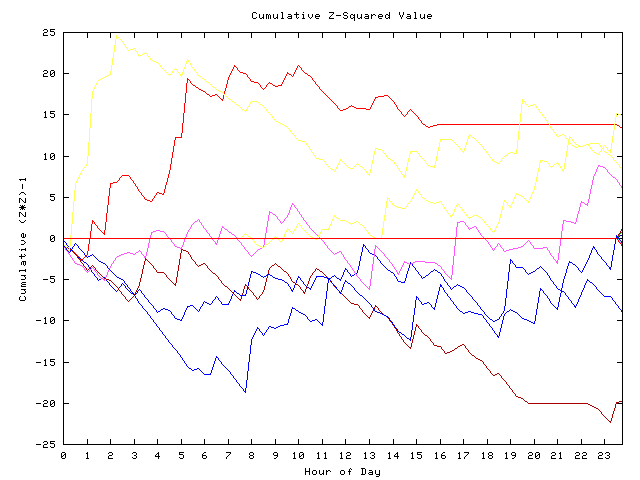 Cumulative Z plot