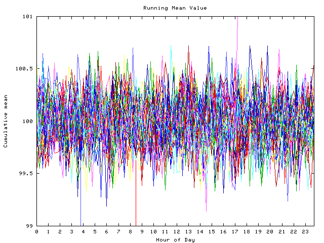 Mean deviation plot for indiv