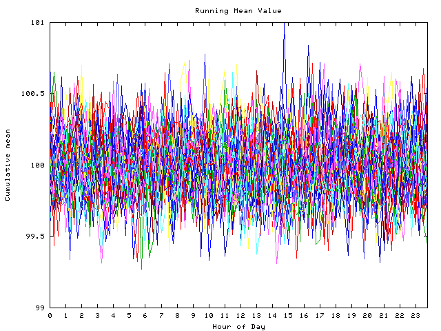 Mean deviation plot for indiv