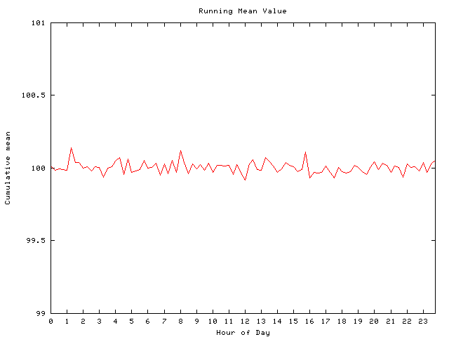 Mean deviation plot for comp