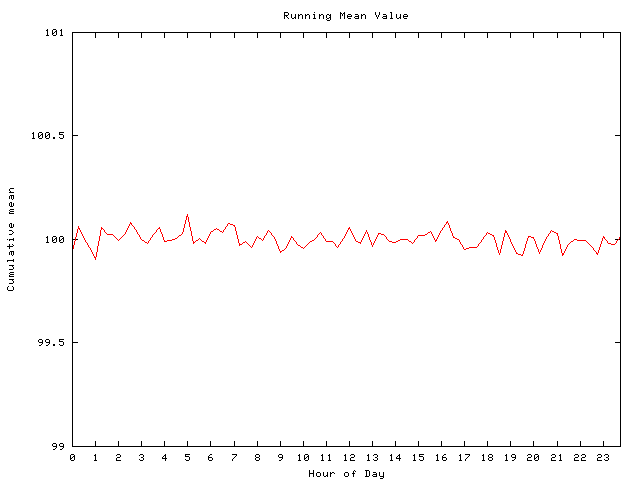 Mean deviation plot for comp