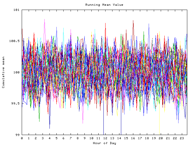 Mean deviation plot for indiv