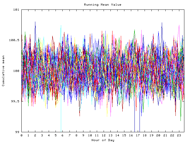 Mean deviation plot for indiv