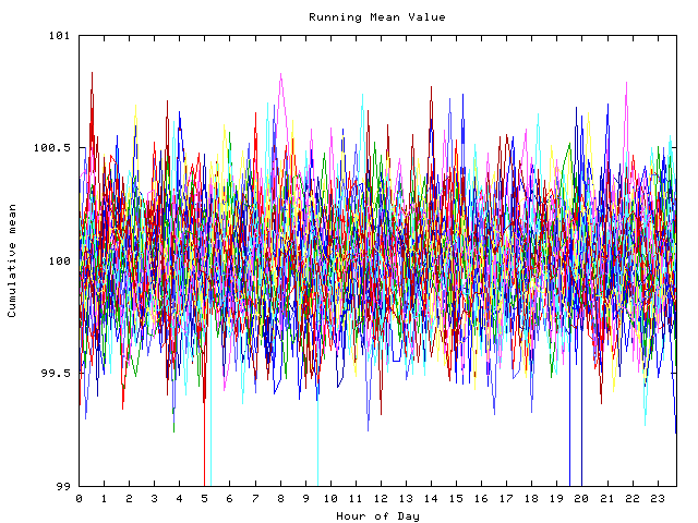 Mean deviation plot for indiv