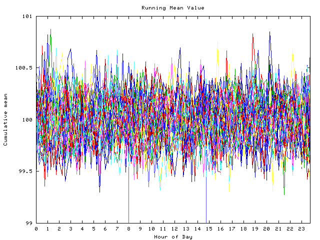 Mean deviation plot for indiv